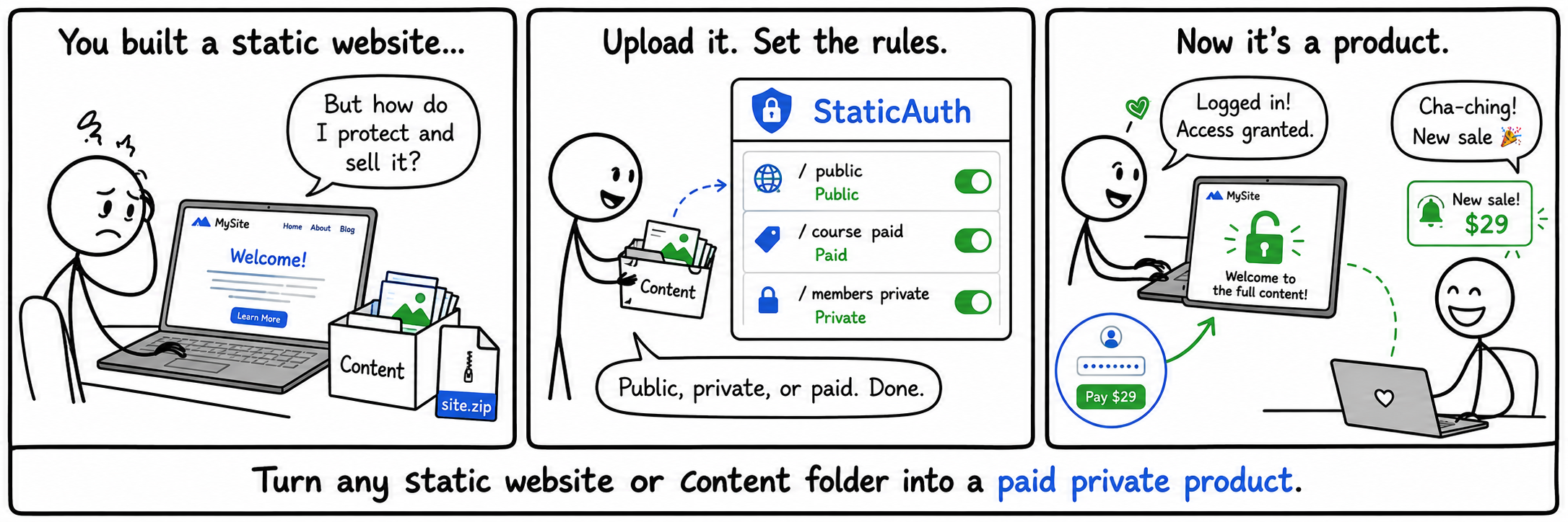 How Static Auth (StaticAuth) turns static files into paid private products